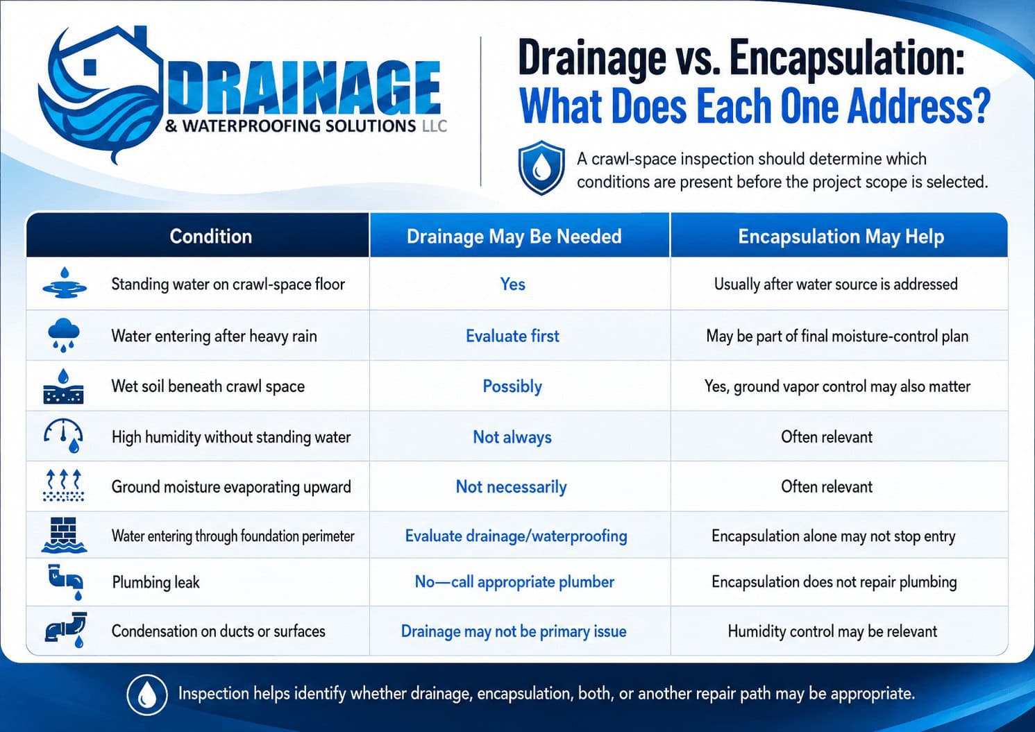Infographic comparing drainage vs encapsulation for crawl spaces, showing when standing water, wet soil, humidity, vapor, foundation water entry, plumbing leaks, and condensation may require drainage evaluation or encapsulation. Drainage vs. Encapsulation: What Does Each One Address?
