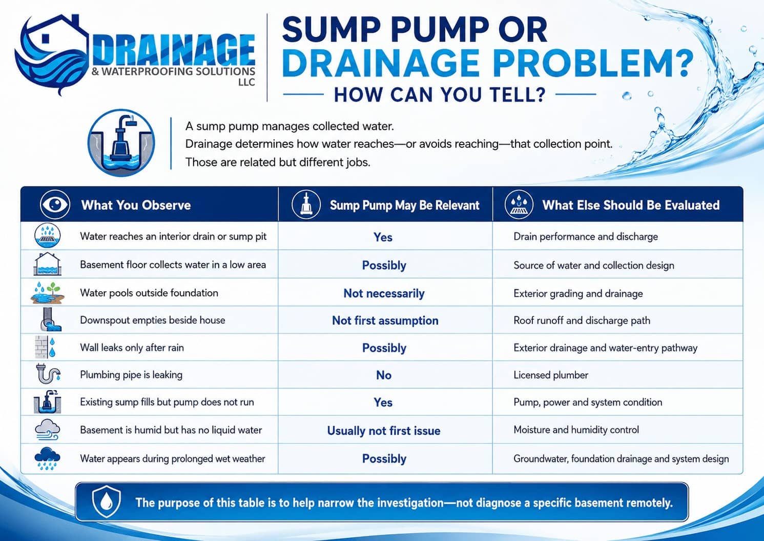 Infographic comparing signs of a sump pump problem versus a drainage problem, including water pooling outside, wall leaks after rain, sump pit issues, humid basements, and drainage-related water entry concerns. Sump Pump or Drainage Problem? How to Tell the Difference