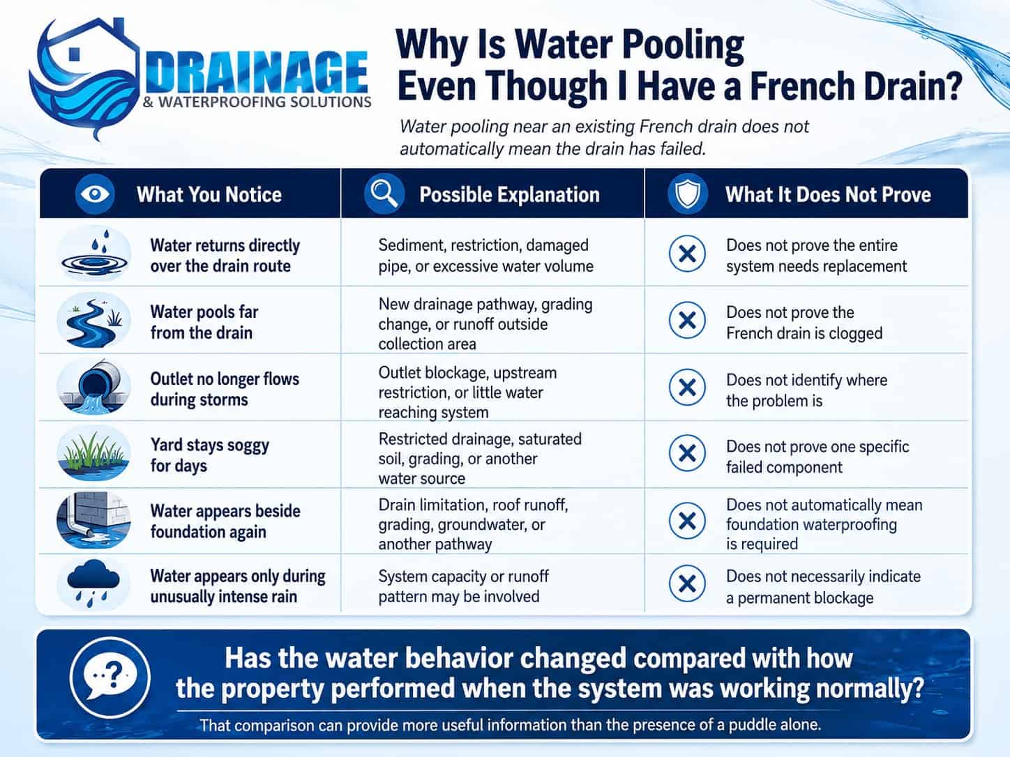 Infographic showing possible reasons water may still pool even with a French drain, including sediment, grading changes, outlet blockage, saturated soil, runoff, and drainage limitations.